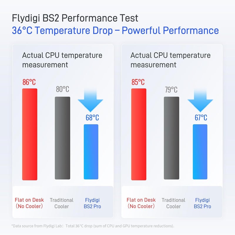 FlyDigi BS2 Laptop Cooling Pad, Wind-Pressure Closed-Loop Turbo-Fan for 15.6-21 Inch, Adjustable Speed, Dual Noise Reduction, Intelligent Temperature Control, 4-Angle Adjustable - Image 2